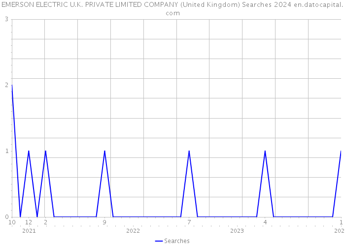 EMERSON ELECTRIC U.K. PRIVATE LIMITED COMPANY (United Kingdom) Searches 2024 