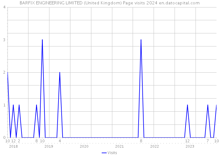 BARFIX ENGINEERING LIMITED (United Kingdom) Page visits 2024 