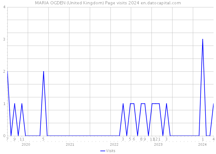 MARIA OGDEN (United Kingdom) Page visits 2024 