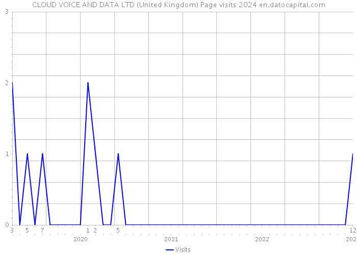 CLOUD VOICE AND DATA LTD (United Kingdom) Page visits 2024 