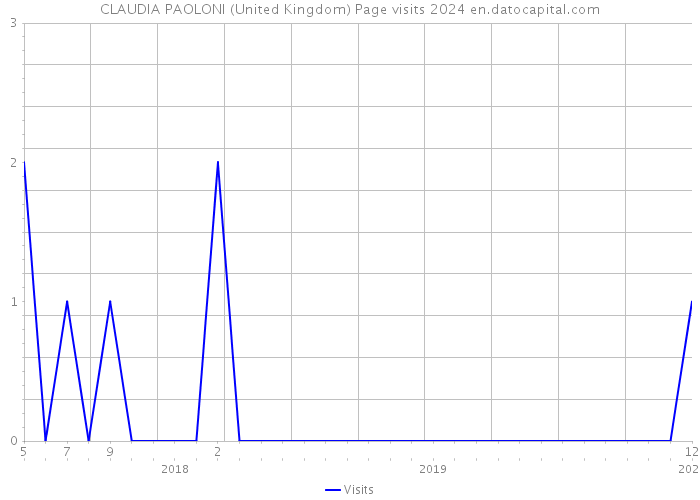 CLAUDIA PAOLONI (United Kingdom) Page visits 2024 