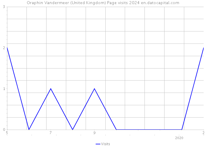 Oraphin Vandermeer (United Kingdom) Page visits 2024 