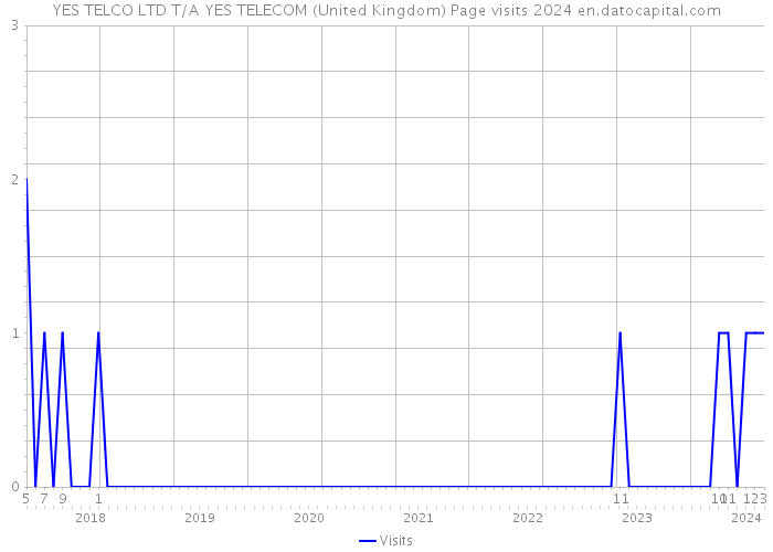 YES TELCO LTD T/A YES TELECOM (United Kingdom) Page visits 2024 