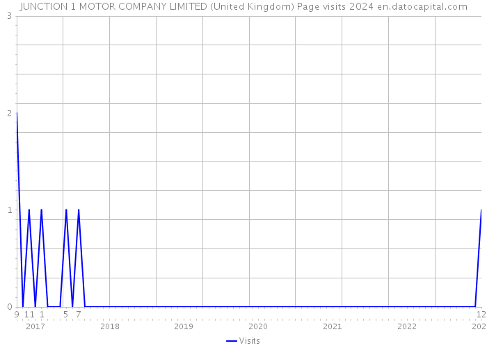 JUNCTION 1 MOTOR COMPANY LIMITED (United Kingdom) Page visits 2024 