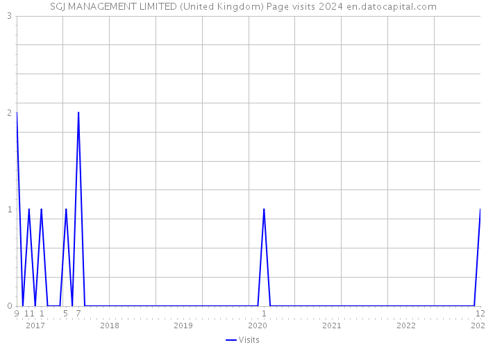 SGJ MANAGEMENT LIMITED (United Kingdom) Page visits 2024 