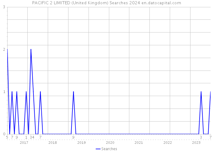 PACIFIC 2 LIMITED (United Kingdom) Searches 2024 