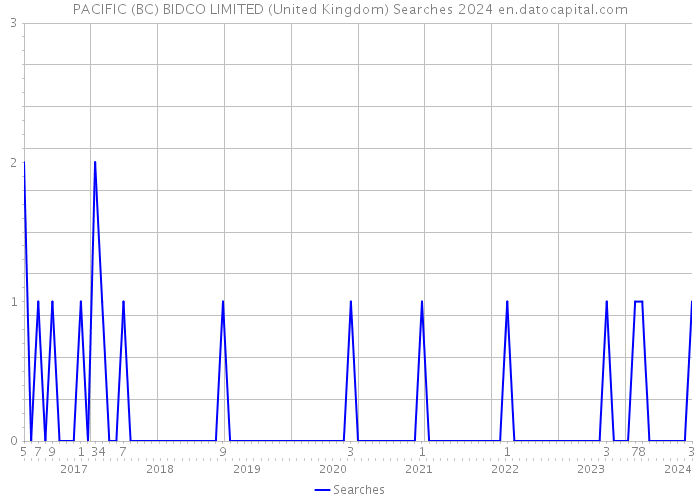 PACIFIC (BC) BIDCO LIMITED (United Kingdom) Searches 2024 