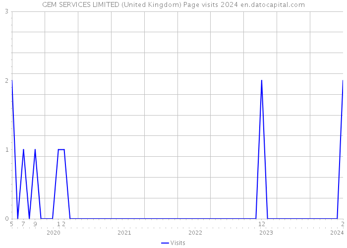 GEM SERVICES LIMITED (United Kingdom) Page visits 2024 