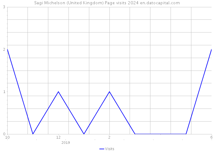 Sagi Michelson (United Kingdom) Page visits 2024 