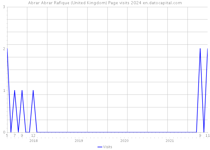 Abrar Abrar Rafique (United Kingdom) Page visits 2024 