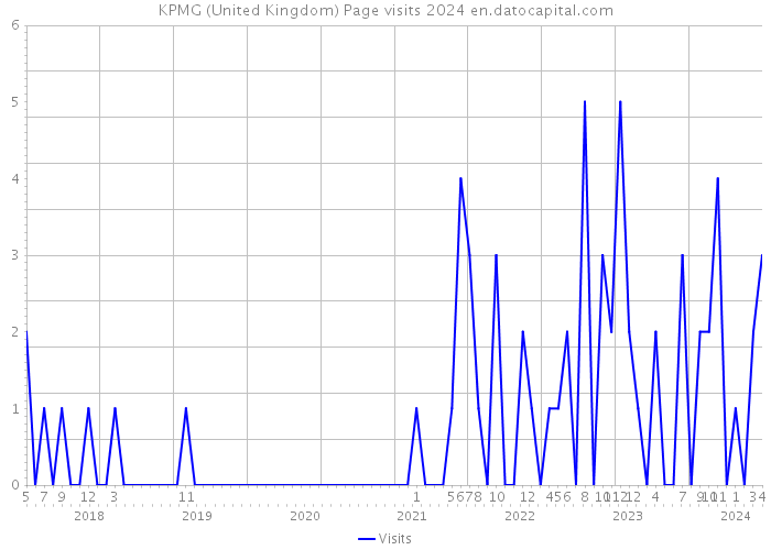 KPMG (United Kingdom) Page visits 2024 