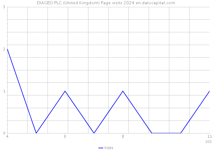 DIAGEO PLC (United Kingdom) Page visits 2024 