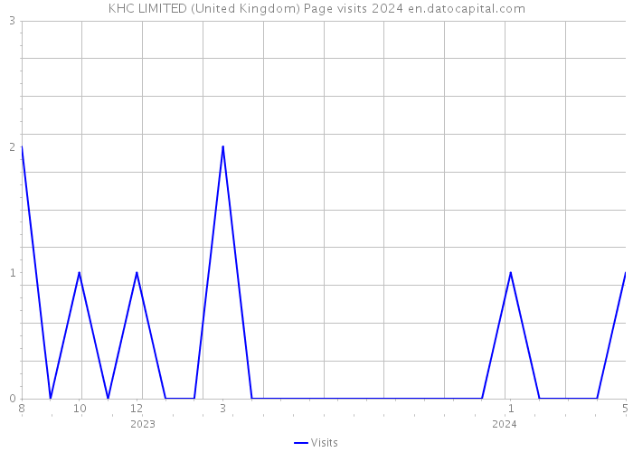 KHC LIMITED (United Kingdom) Page visits 2024 