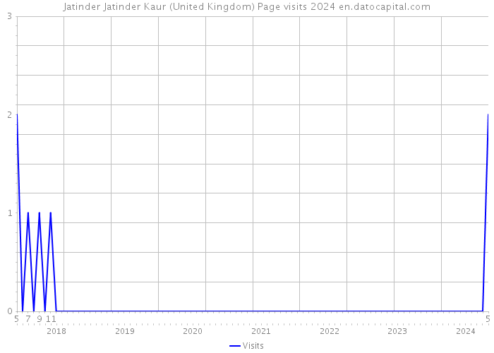 Jatinder Jatinder Kaur (United Kingdom) Page visits 2024 