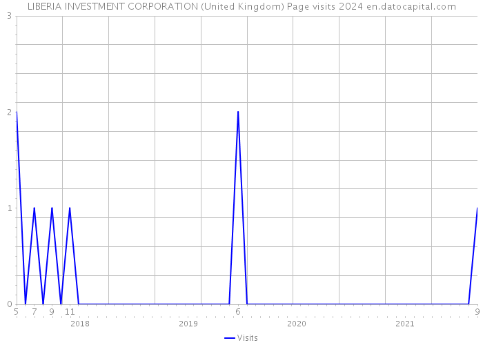LIBERIA INVESTMENT CORPORATION (United Kingdom) Page visits 2024 