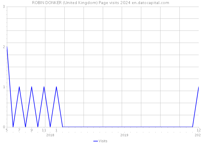 ROBIN DONKER (United Kingdom) Page visits 2024 