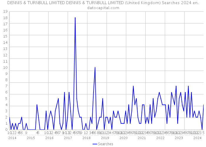DENNIS & TURNBULL LIMITED DENNIS & TURNBULL LIMITED (United Kingdom) Searches 2024 