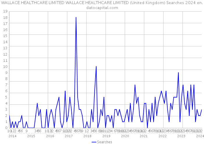 WALLACE HEALTHCARE LIMITED WALLACE HEALTHCARE LIMITED (United Kingdom) Searches 2024 