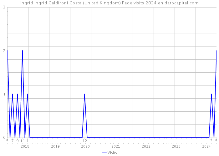 Ingrid Ingrid Caldironi Costa (United Kingdom) Page visits 2024 