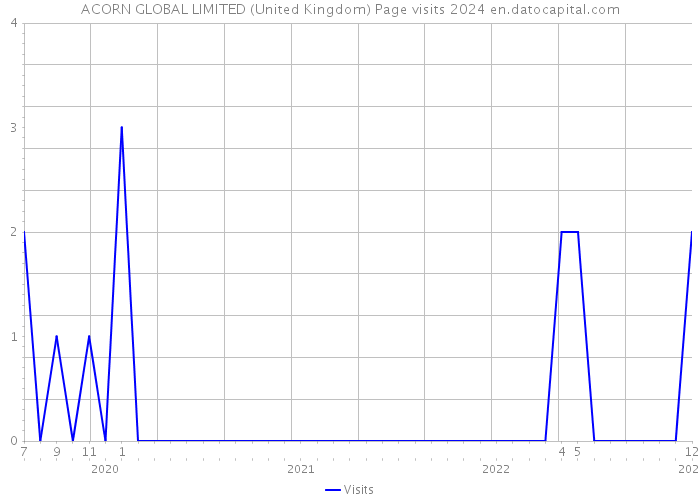 ACORN GLOBAL LIMITED (United Kingdom) Page visits 2024 