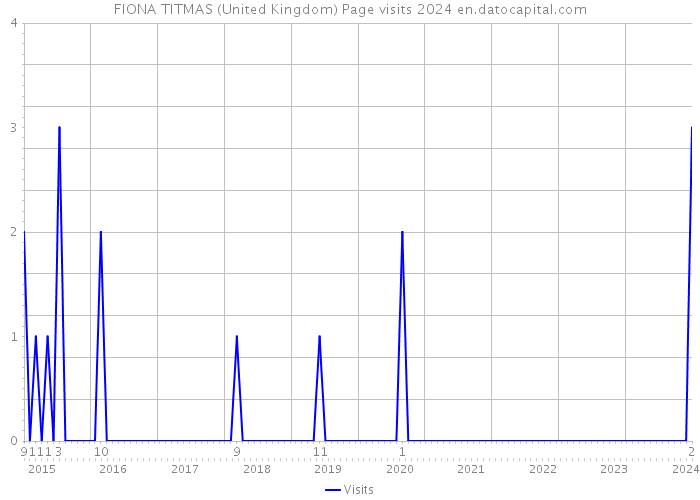 FIONA TITMAS (United Kingdom) Page visits 2024 