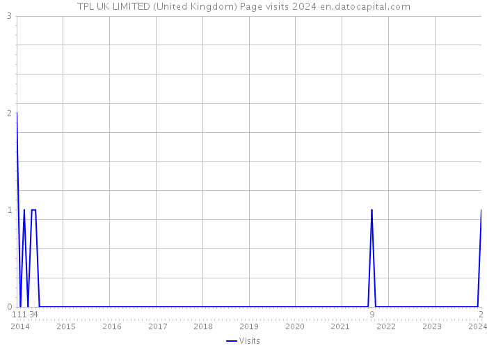 TPL UK LIMITED (United Kingdom) Page visits 2024 
