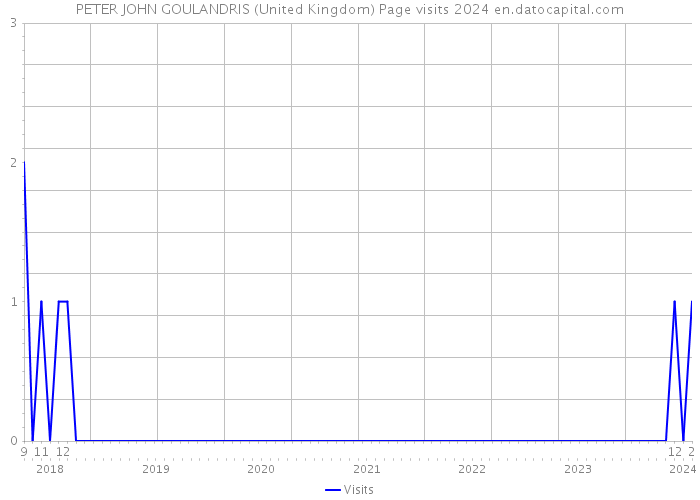 PETER JOHN GOULANDRIS (United Kingdom) Page visits 2024 