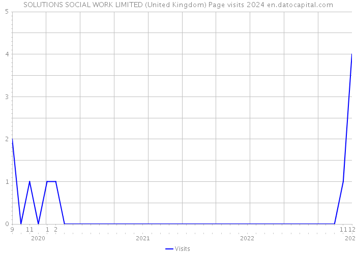 SOLUTIONS SOCIAL WORK LIMITED (United Kingdom) Page visits 2024 