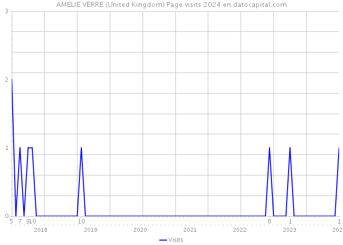 AMELIE VERRE (United Kingdom) Page visits 2024 