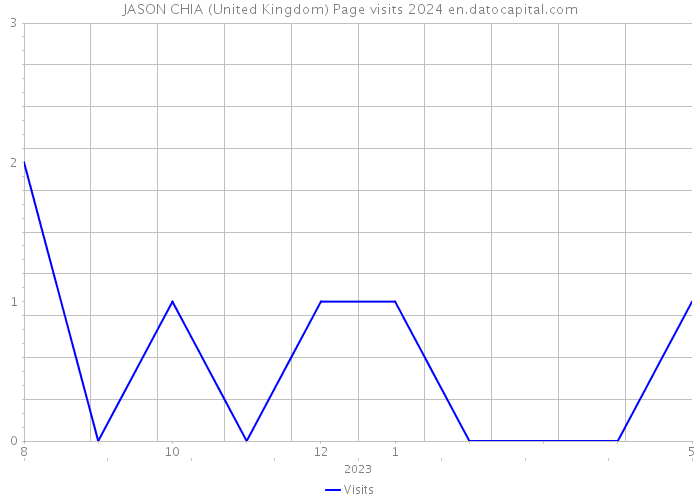 JASON CHIA (United Kingdom) Page visits 2024 
