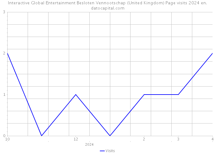 Interactive Global Entertainment Besloten Vennootschap (United Kingdom) Page visits 2024 