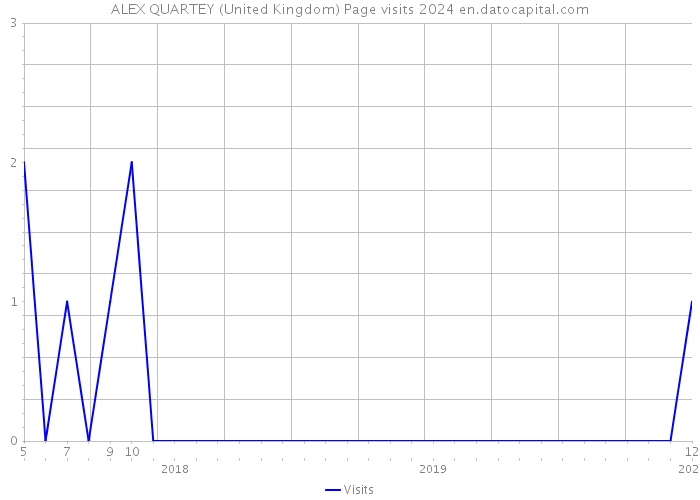 ALEX QUARTEY (United Kingdom) Page visits 2024 
