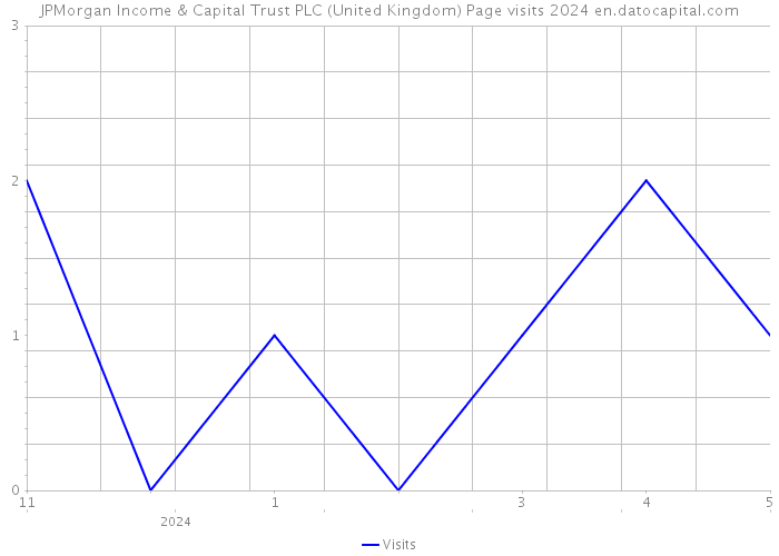 JPMorgan Income & Capital Trust PLC (United Kingdom) Page visits 2024 