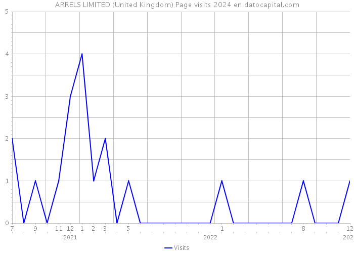 ARRELS LIMITED (United Kingdom) Page visits 2024 