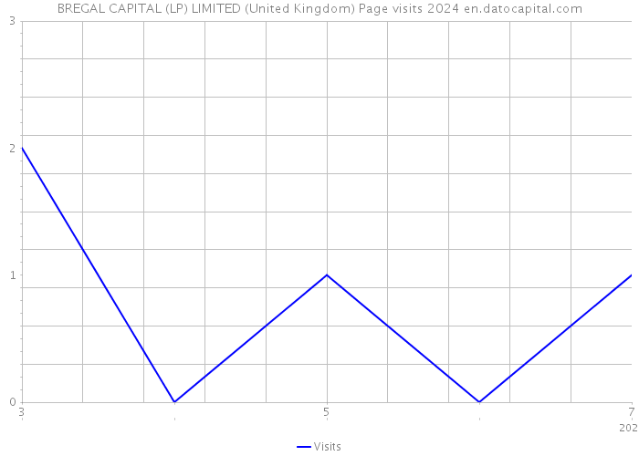 BREGAL CAPITAL (LP) LIMITED (United Kingdom) Page visits 2024 