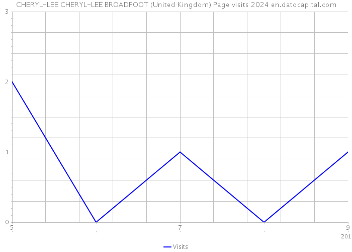 CHERYL-LEE CHERYL-LEE BROADFOOT (United Kingdom) Page visits 2024 