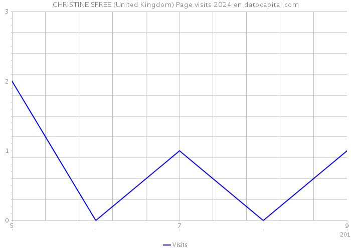 CHRISTINE SPREE (United Kingdom) Page visits 2024 