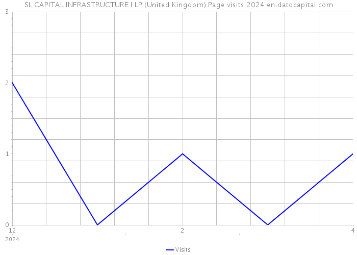 SL CAPITAL INFRASTRUCTURE I LP (United Kingdom) Page visits 2024 