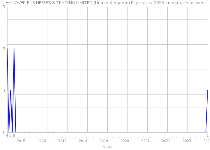 HANOVER BUSINESSES & TRADING LIMITED (United Kingdom) Page visits 2024 