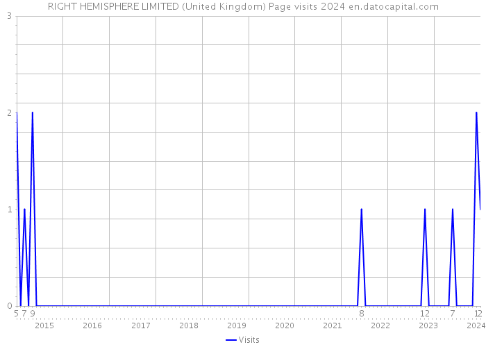 RIGHT HEMISPHERE LIMITED (United Kingdom) Page visits 2024 