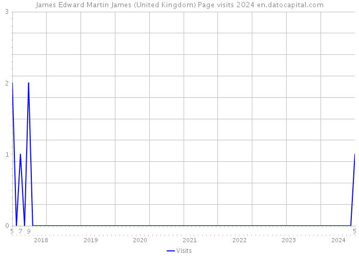 James Edward Martin James (United Kingdom) Page visits 2024 