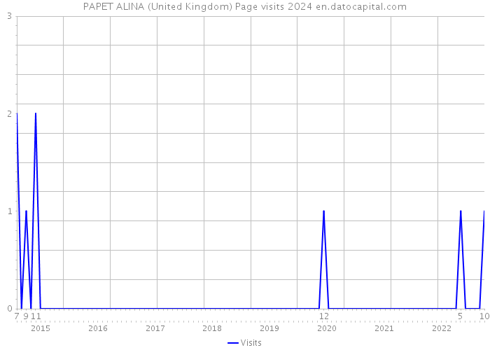 PAPET ALINA (United Kingdom) Page visits 2024 