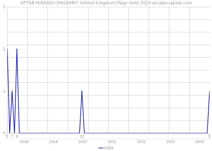 AFTAB HUSSAIN CHAUDHRY (United Kingdom) Page visits 2024 