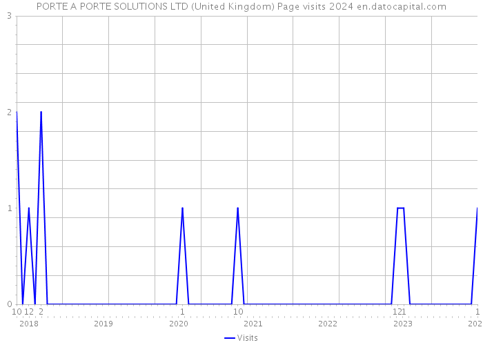 PORTE A PORTE SOLUTIONS LTD (United Kingdom) Page visits 2024 