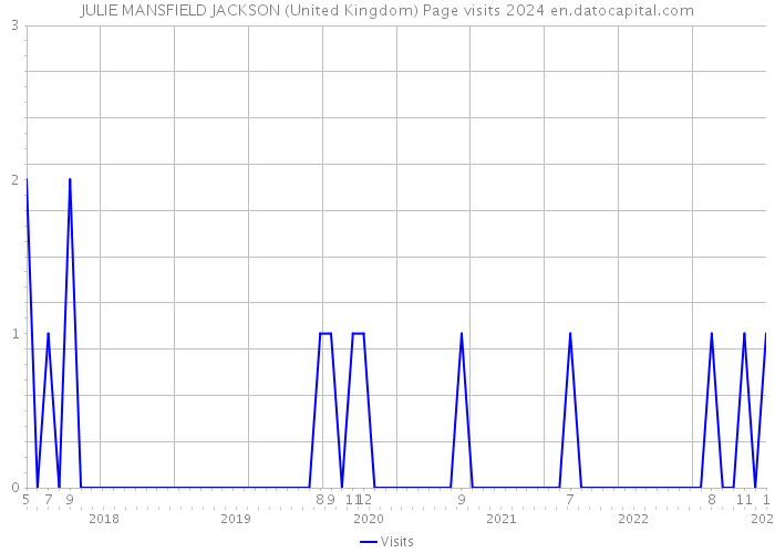 JULIE MANSFIELD JACKSON (United Kingdom) Page visits 2024 