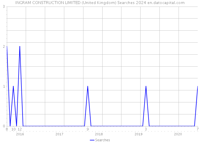 INGRAM CONSTRUCTION LIMITED (United Kingdom) Searches 2024 