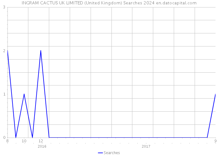 INGRAM CACTUS UK LIMITED (United Kingdom) Searches 2024 
