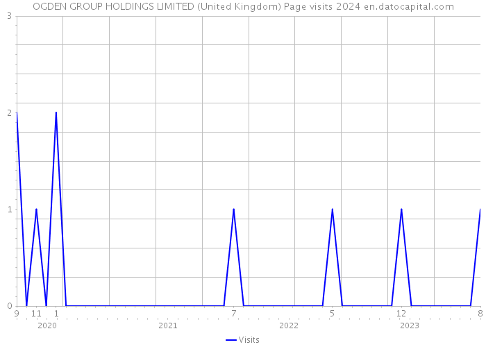 OGDEN GROUP HOLDINGS LIMITED (United Kingdom) Page visits 2024 
