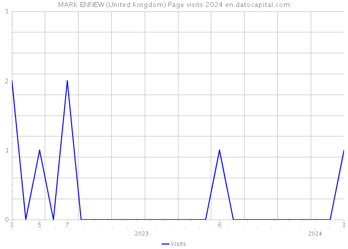 MARK ENNEW (United Kingdom) Page visits 2024 