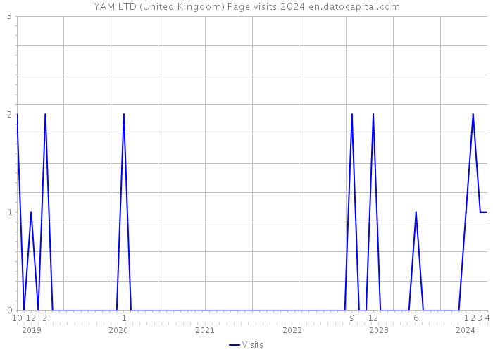 YAM LTD (United Kingdom) Page visits 2024 